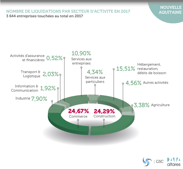 Nouvelle-Aquitaine : Observatoire de l’emploi des entrepreneurs 2018
