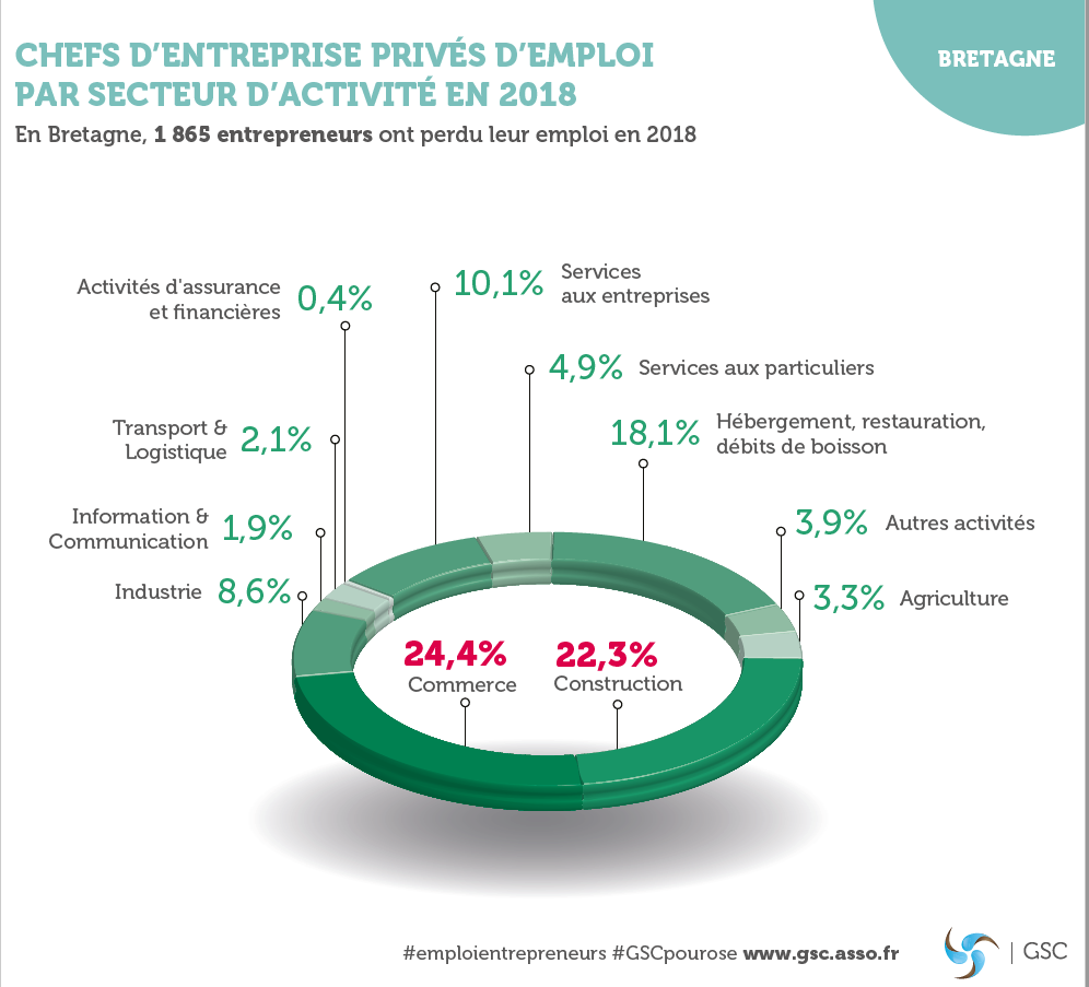 Bretagne : 1 865 dirigeants d'entreprise ont perdu leur emploi en 2018
