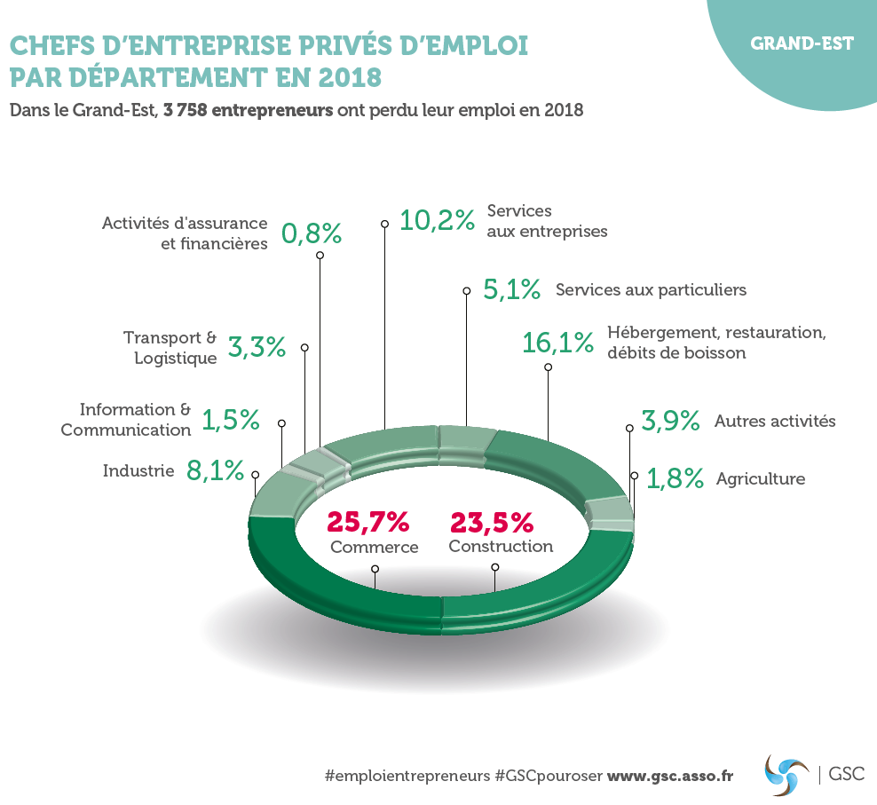 Grand-Est : 3 758 dirigeants d’entreprise ont perdu leur emploi en 2018