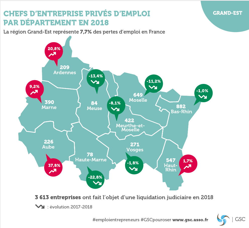 Grand-Est : 3 758 dirigeants d’entreprise ont perdu leur emploi en 2018