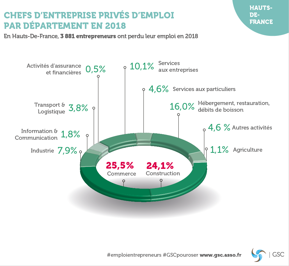 Hauts-de-France : Observatoire de l'emploi des entrepreneurs
