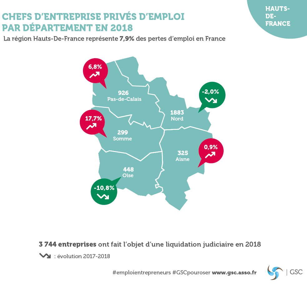 Hauts-de-France : Observatoire de l'emploi des entrepreneurs