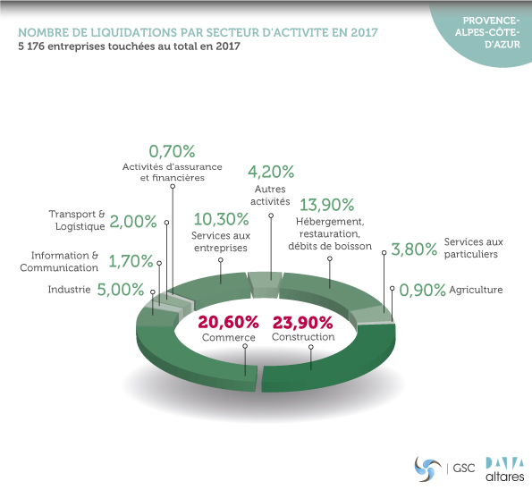 Provence-Alpes-Côte-D'azur : Observatoire de l'emploi des entrepreneurs