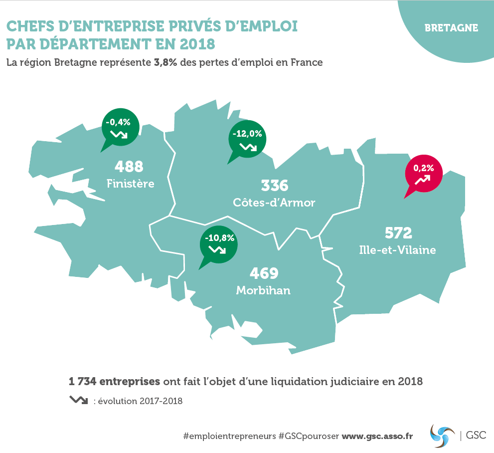 Bretagne : 1 865 dirigeants d'entreprise ont perdu leur emploi en 2018