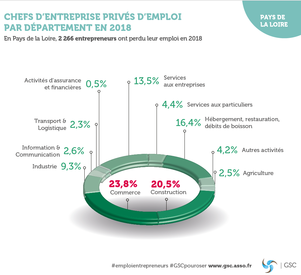 Pays de la Loire : 2 266 dirigeants d'entreprise ont perdu leur emploi en 2018