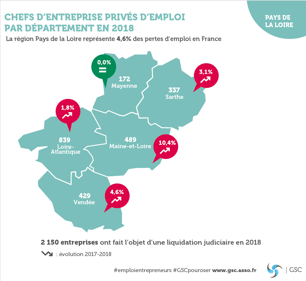 Pays de la Loire : 2 266 dirigeants d'entreprise ont perdu leur emploi en 2018