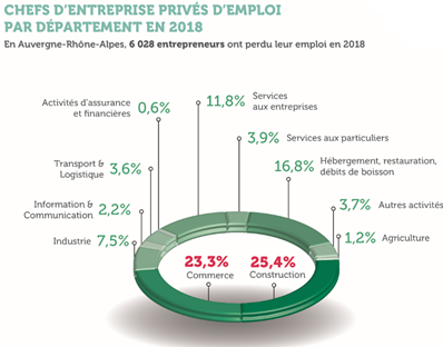 Auvergne-Rhône-Alpes: 6 028 dirigeants d'entreprise ont perdu leur emploi en 2018
