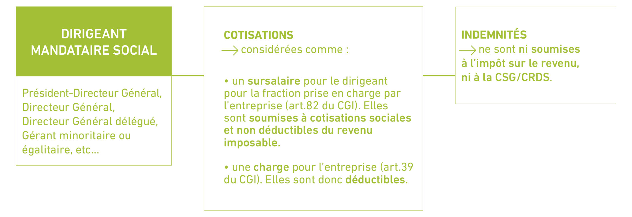 Président, DG de SAS, SASU